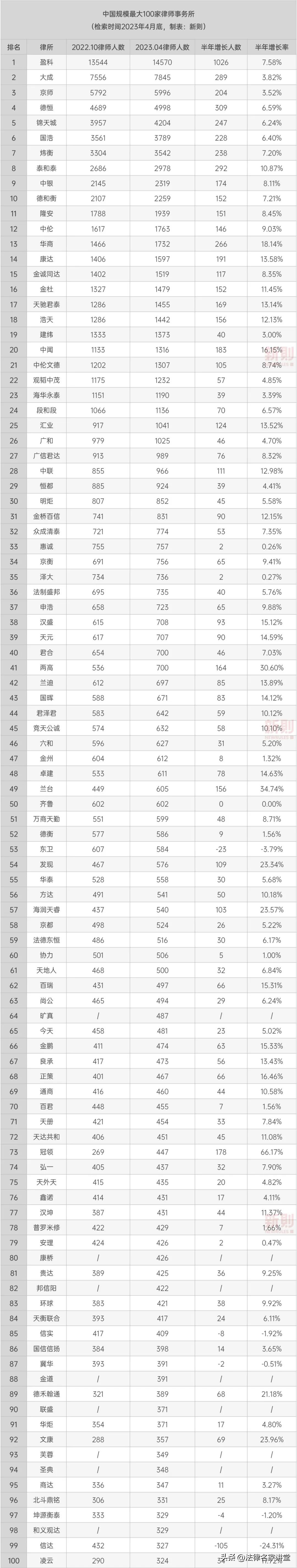 2023中国顶级律所排行榜,中国律所百强排行