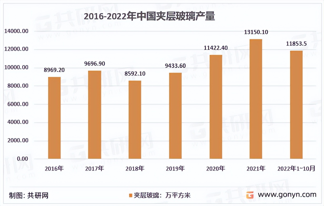 中国玻璃行业分布图,夹层玻璃技术总结