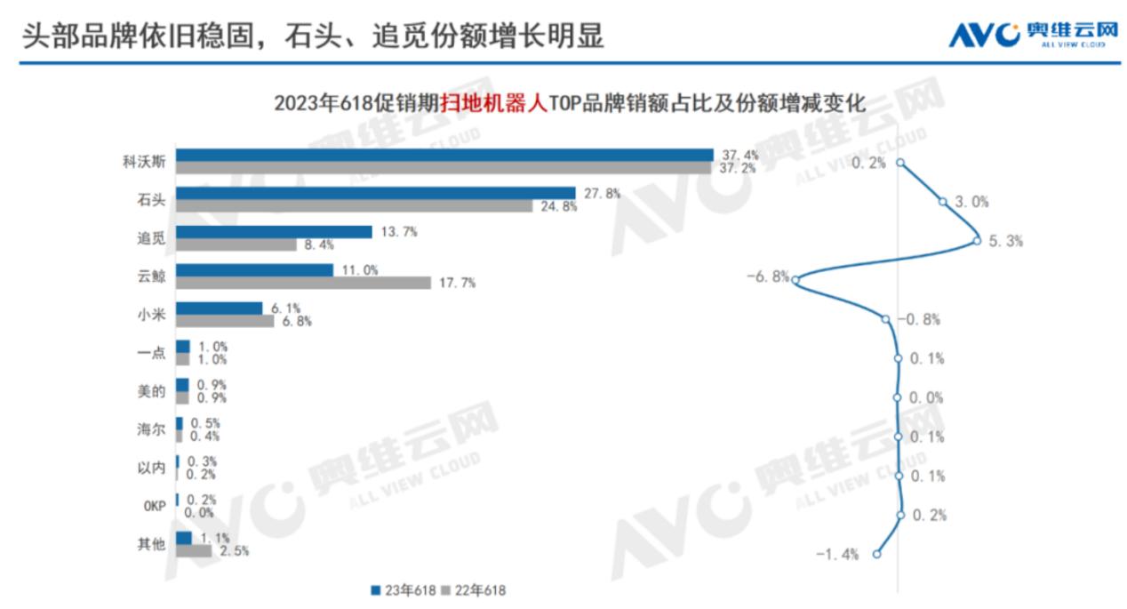 科沃斯2019年双十一战报,科沃斯2018年