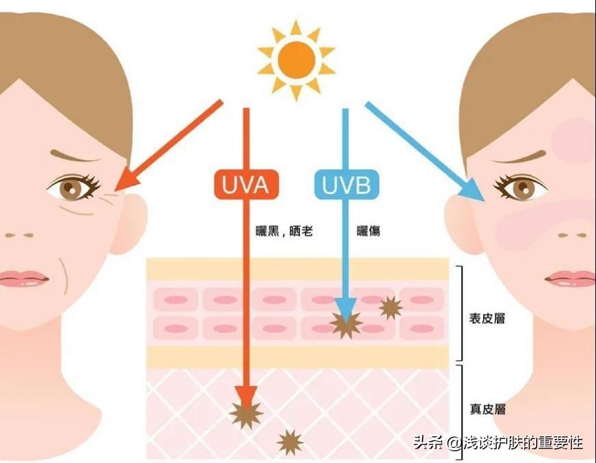 做好清洁保湿防晒,清洁防晒保湿的正确顺序