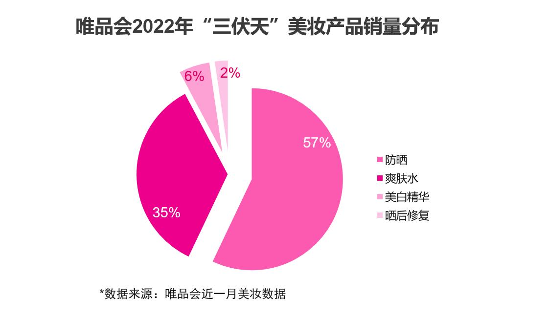 再热也要出门去！唯品会一则数据公开，年轻人夏季的反常行为