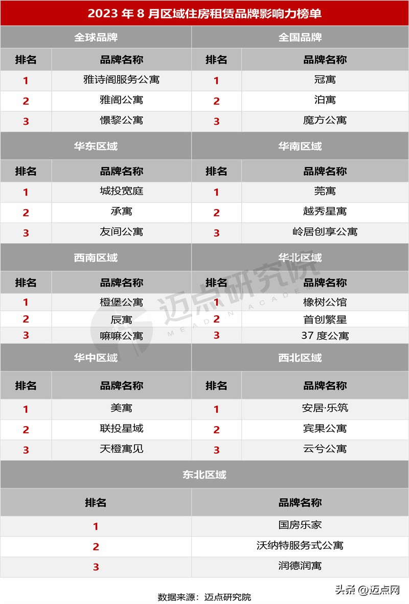 2023住房租金排名,2024住房租赁品牌影响力