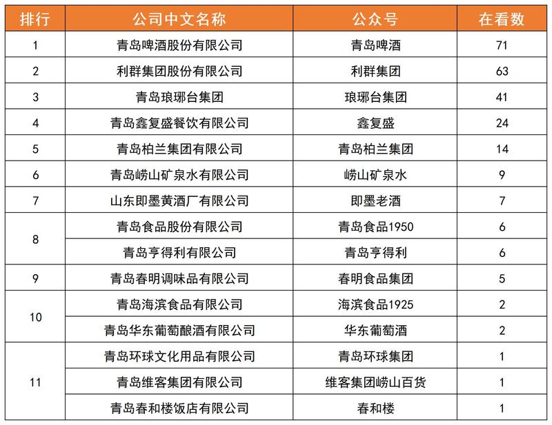NO.3|权威发布：青岛老字号企业微信影响力月度排行榜TOP15
