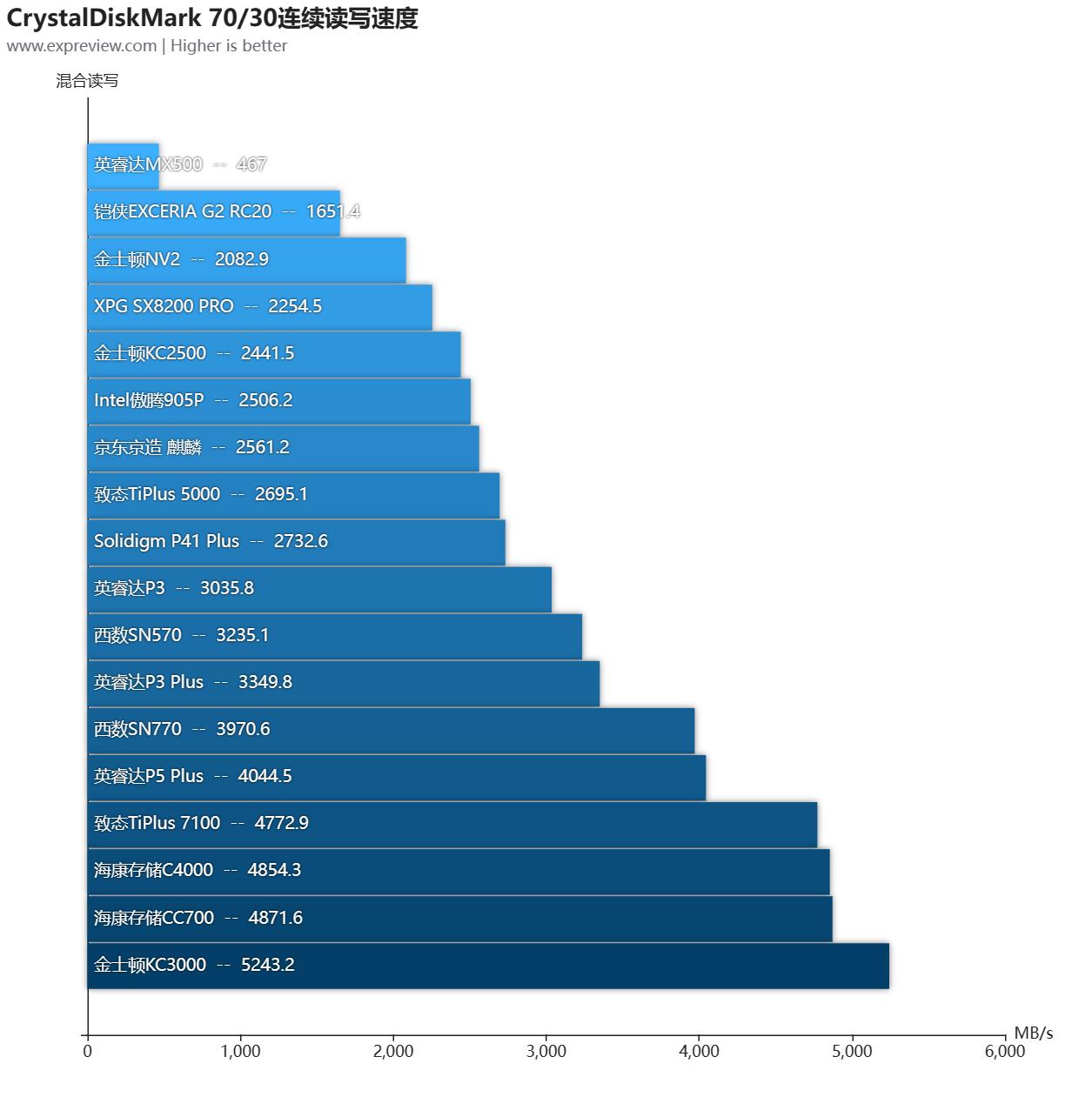 大容量ssd固态硬盘横向测评,2.5寸ssd固态硬盘评测