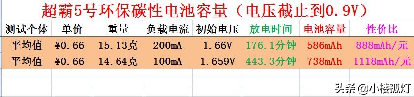 gp金超霸5号碱性电池,超霸5号碱性电池容量