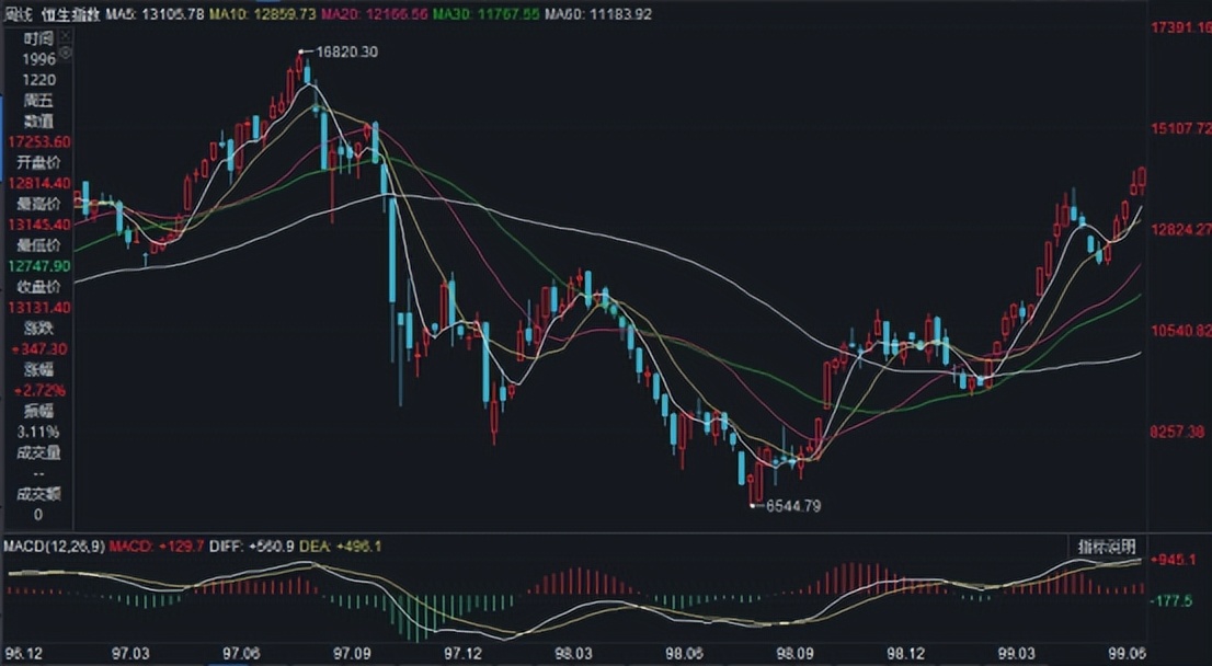 如何从97年香港金融危机中赚钱,97年金融风暴中国救市