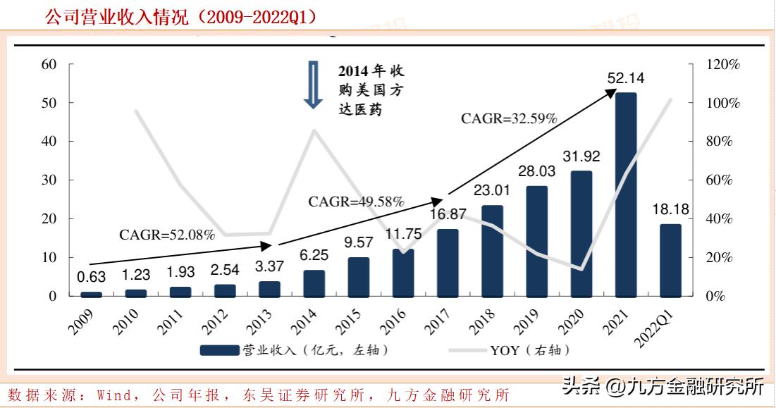 泰格医药创新药龙头,泰格医药cro深度报告