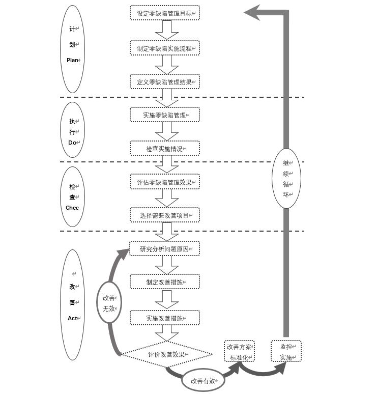零缺陷的管理核心是什么,零缺陷管理三要素