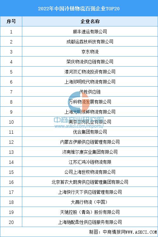 国家投资冷链物流2023规模,2022-2027年中国冷链物流行业