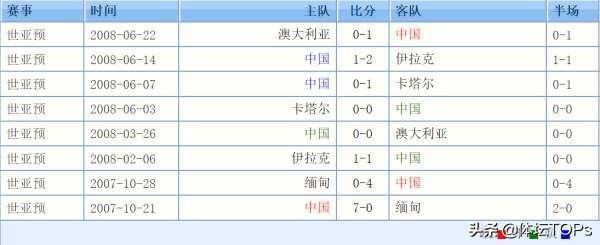 中国足球比赛失败视频,中国足球世界杯预选赛被淘汰了吗