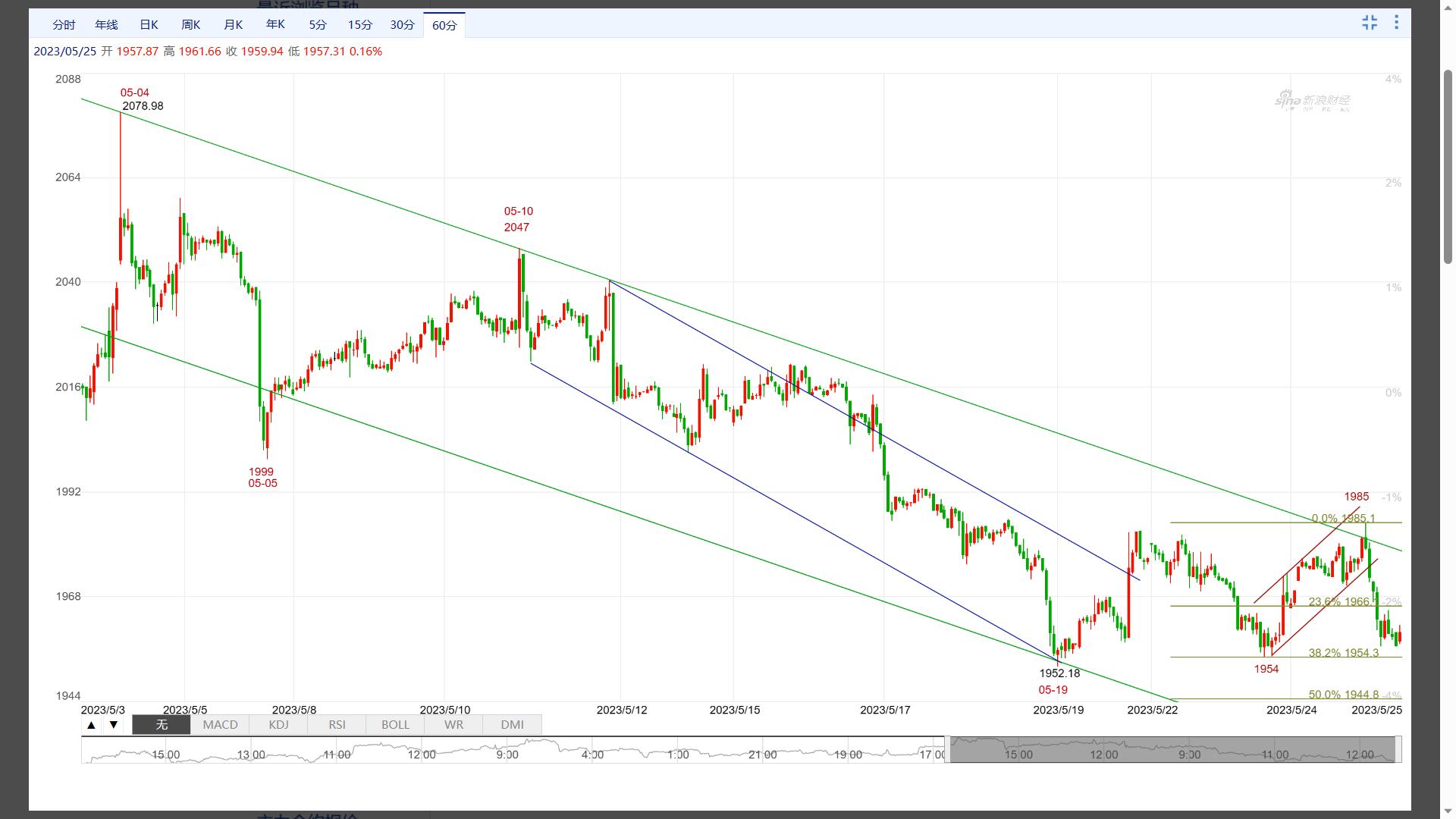 加剧避险升温现货黄金反弹修正,黄金反弹顺势看空
