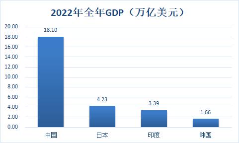 2023各国gdp增长一览表,1960-2021年日本gdpvs韩国gdp