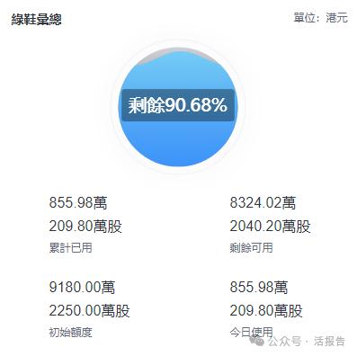 绿鞋使用10%，钾肥公司米高集团（9879.HK）上市首日高开低走