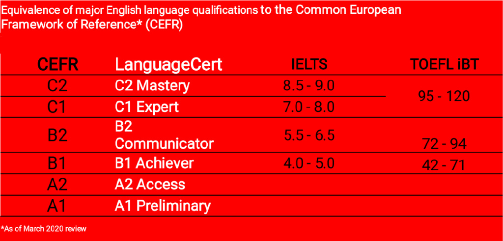 雅思考试“替代品”！超多国外大学认可的“黑马”语言考试