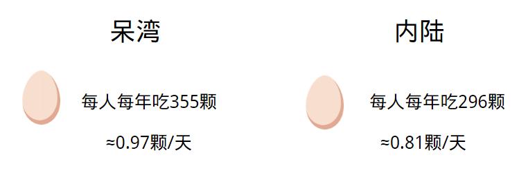 蛋荒谜题：台湾为什么会缺鸡蛋？