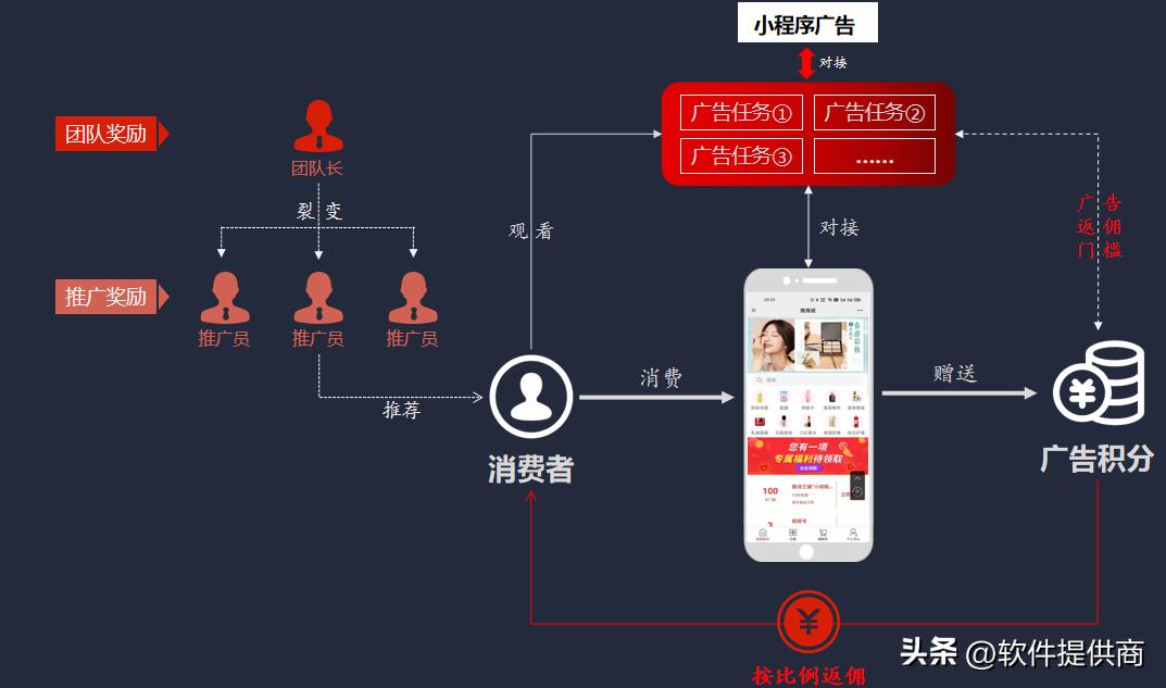 2023主流商城积分模式大全？绿色积分，动静态结合玩法