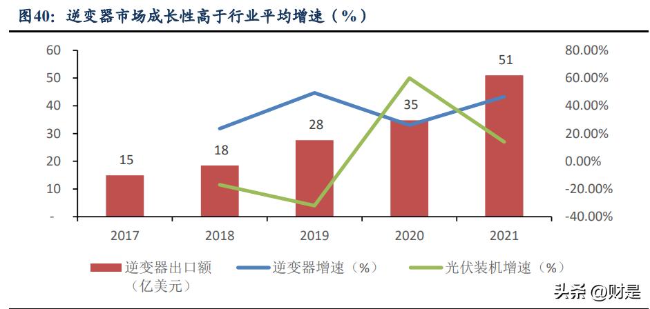 德业股份光伏储能齐驱并进,德业股份逆变器市场份额