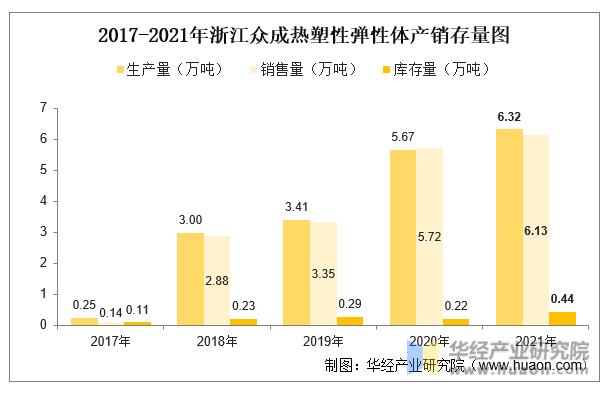 2022年中国热塑性弹性体行业重点企业洞析:道恩股份VS浙江众成