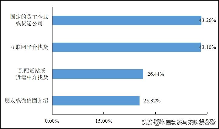 2016年货车司机从业状况调查报告,2022年货车司机调查报告