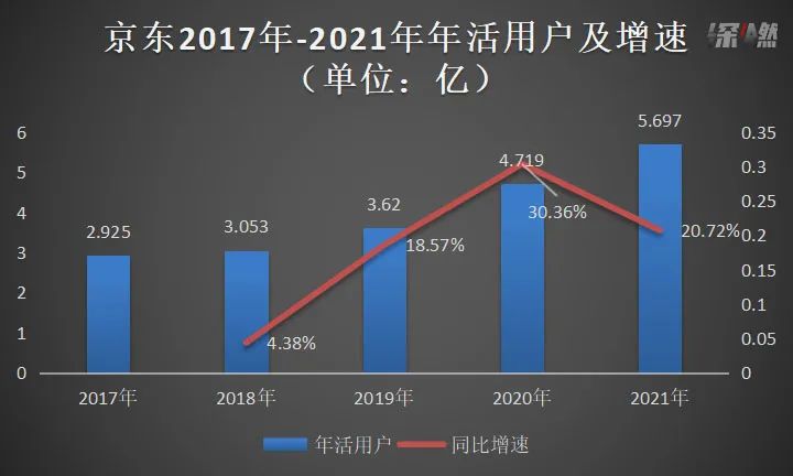 京东单季净收入破千亿,京东营收1462亿元