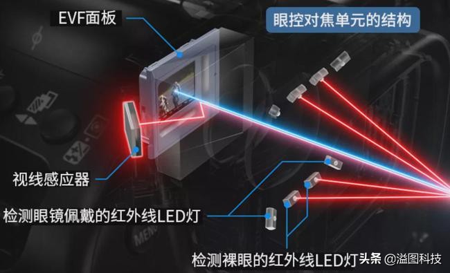 聊聊我为啥买蔚来es6,佳能eosr3价格多少钱