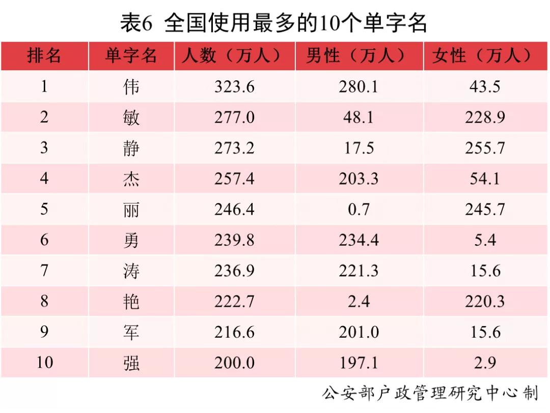2016年全国姓名报告发布,公安部发布全国儿童姓名排行