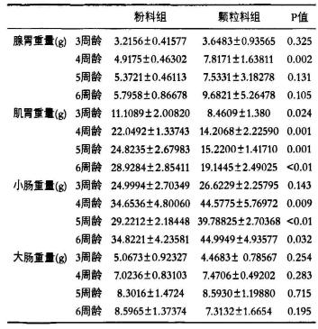 淀粉来源和糊化度对肉鸡生产性能和小肠消化的相互作用
