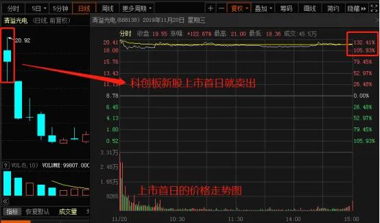 打新股中签后怎么操作才能获利,怎样提高打新股的中签率