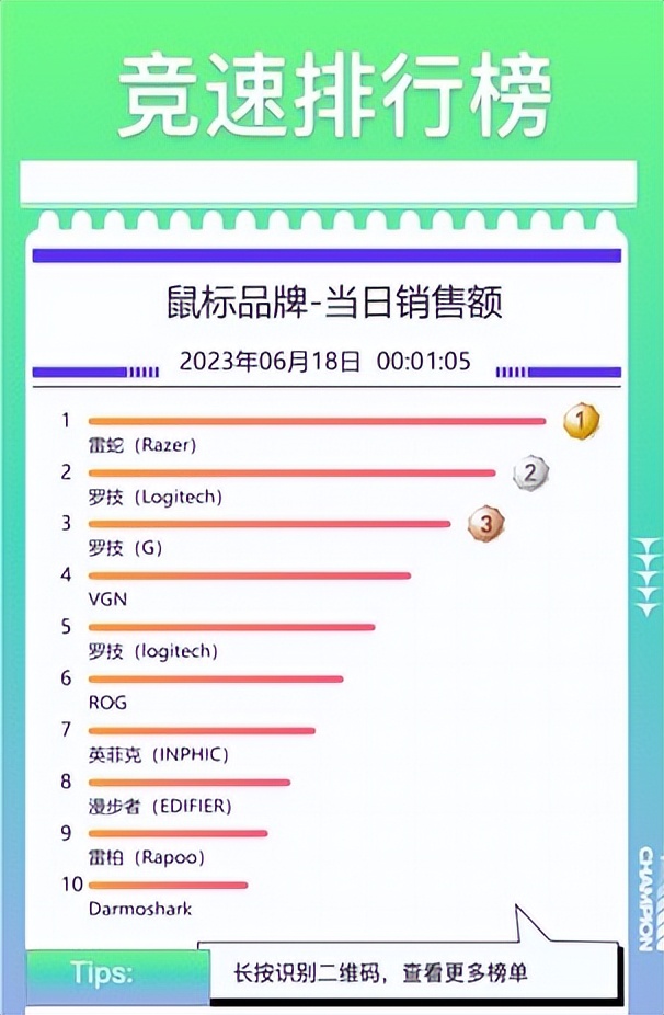 京东618最终战报路由器,京东618笔记本华为第一