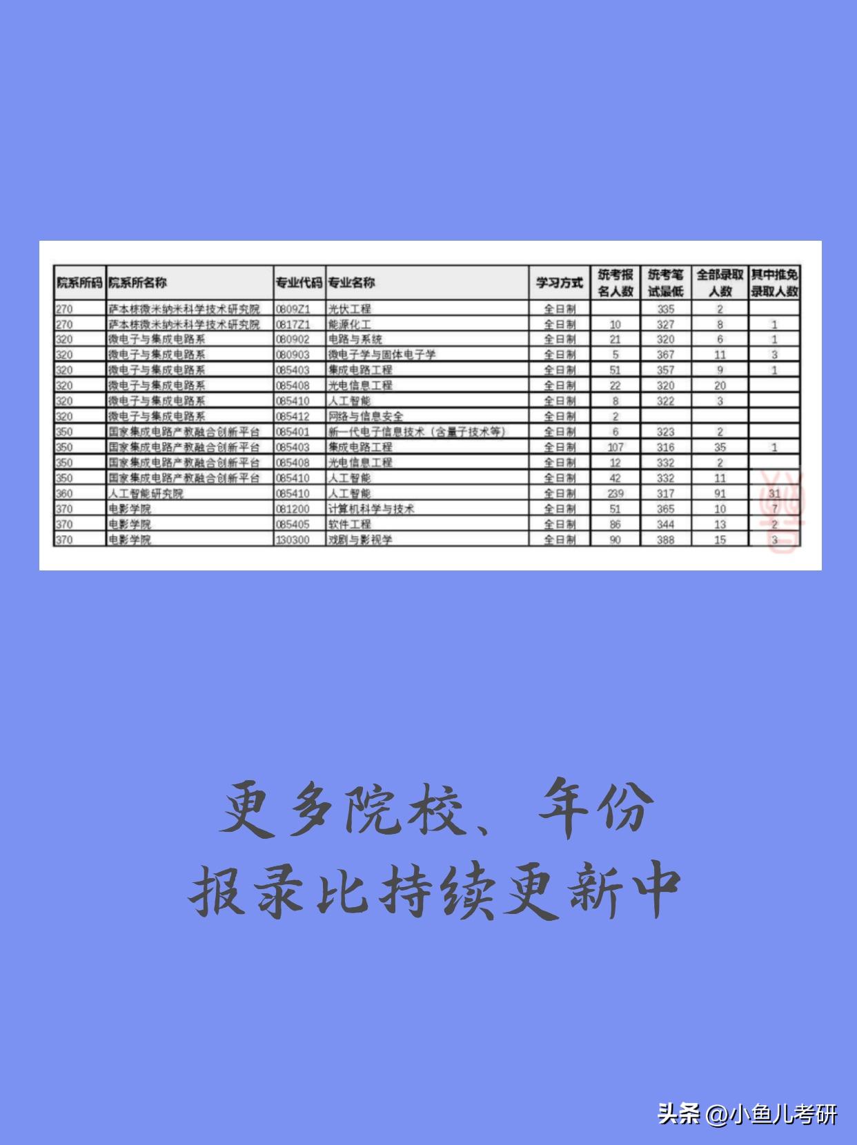 厦门大学考研最低多少分能进复试？报录比是多少？