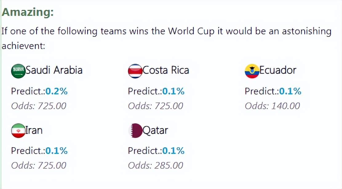 大数据分析预测2022世界杯冠军，概率最大的前两名你可能坚决不服