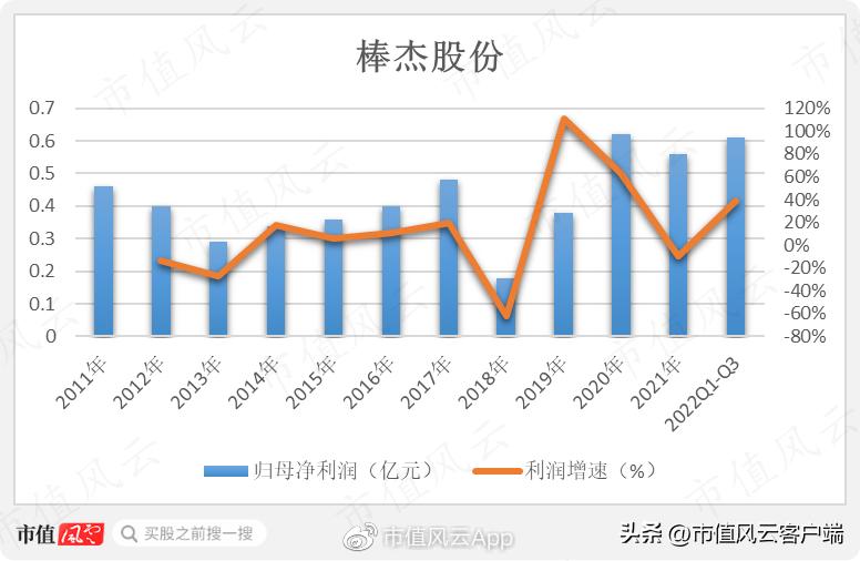花样跨界史?老板致富经!三轮套现11亿,棒杰股份:9亿身家如何追光?