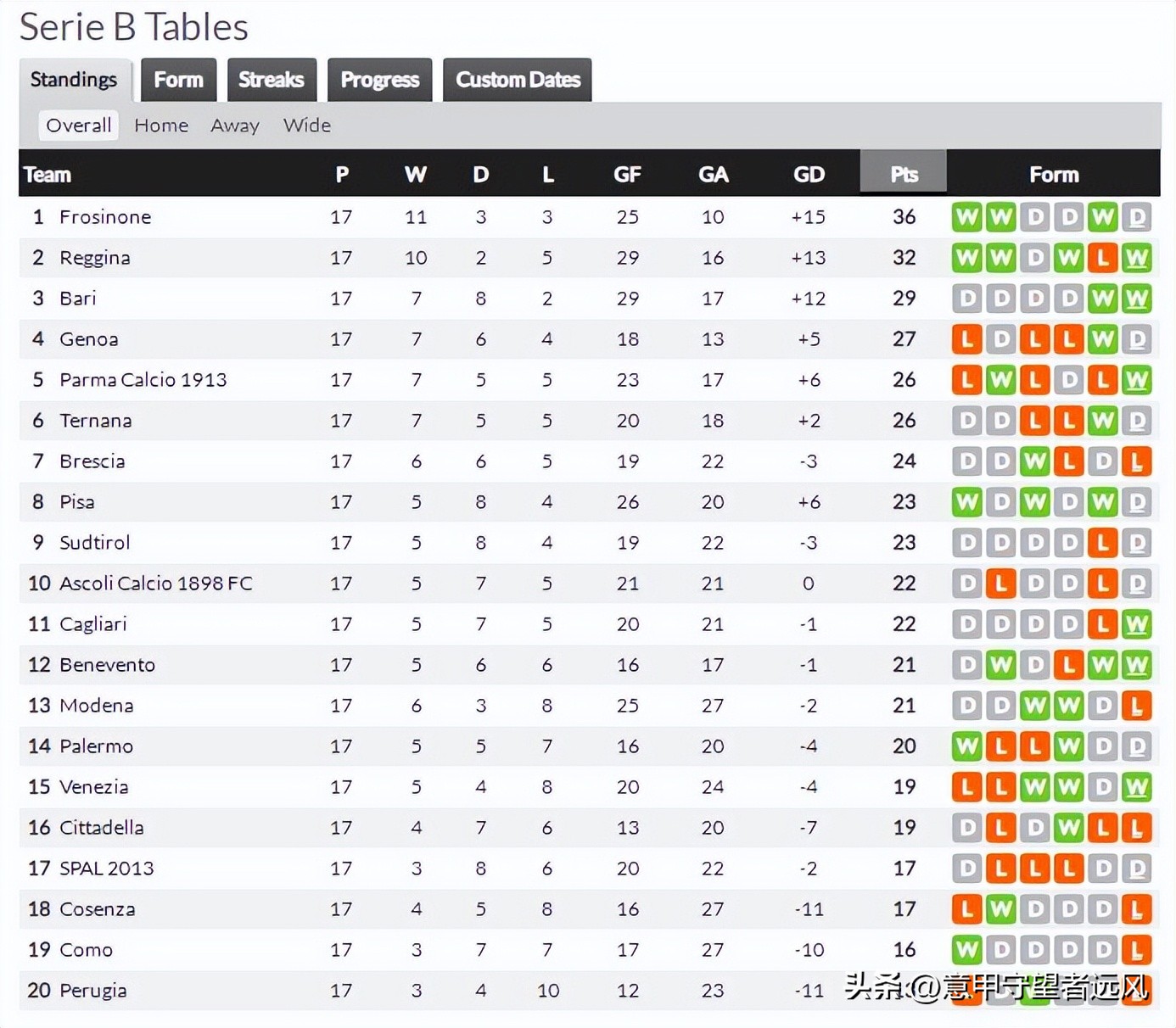 意大利0-1北马其顿卡纳瓦罗,卡纳瓦罗三场意甲战术
