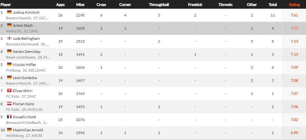 德甲联赛2021-2022赛程表,2023赛季五大联赛最佳阵容