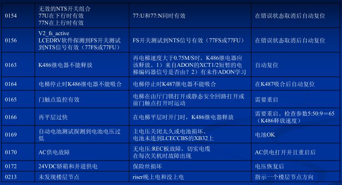 电梯人必学,巨人通力电梯速度怎么调