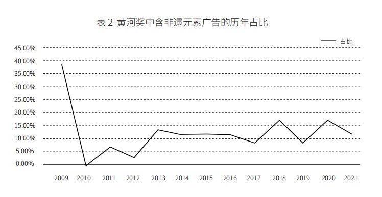 广告中的非遗传播研究——以中国广告长城奖、公益广告黄河奖为例