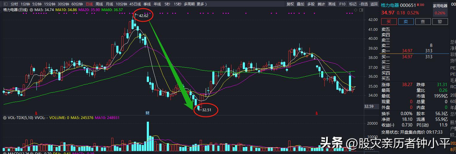 格力电器中报没有惊喜也没有惊吓，股价42元到32元的原因显现