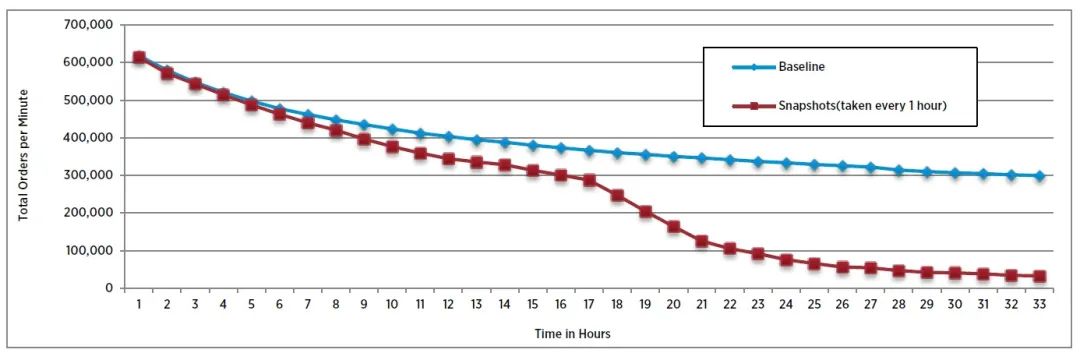 纯干货分享之VMwarevSphere快照详解