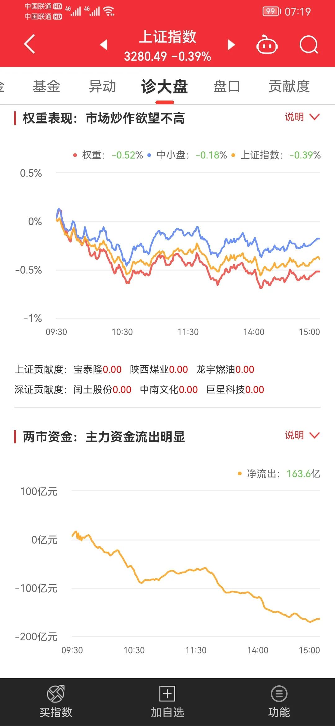 两市震荡下跌热门题材板块,大盘继续震荡板块持续轮动