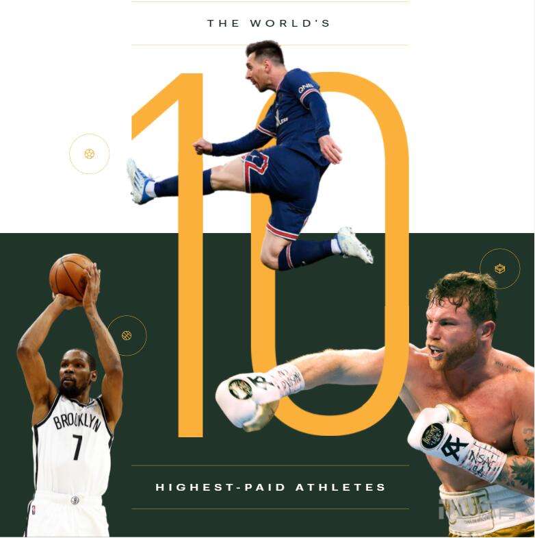 梅西和詹姆斯谁的收入高,福布斯历届运动员收入榜