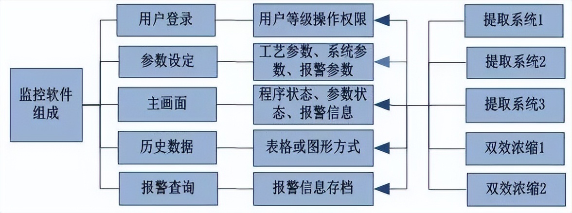 基于S7-1200/1500的三级以太网环网PLC自动化项目改造