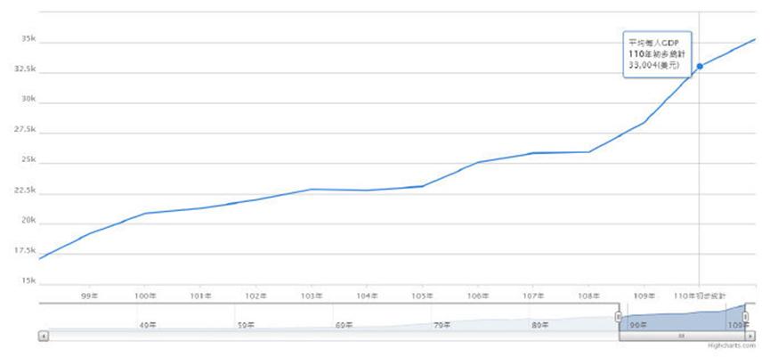 查询了台湾的一些经济数据，说下台湾的优势和弱点