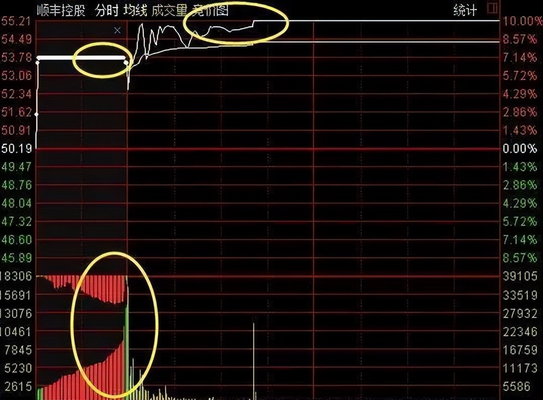 集合竞价高开9%的战法,每天集合竞价低开后开盘迅速拉回