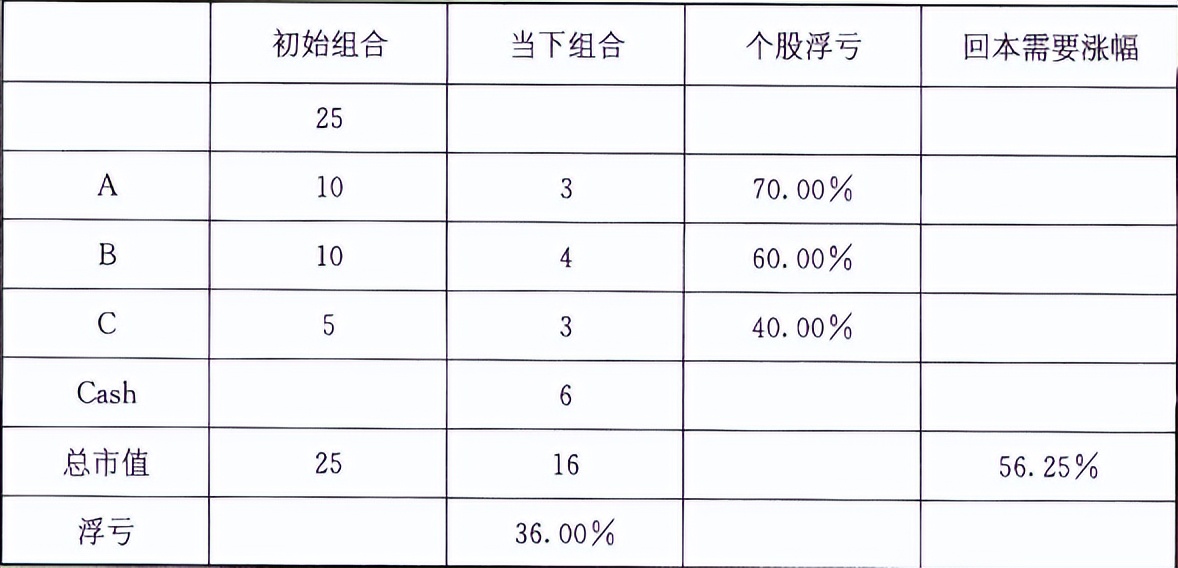 宇哥投资经验告诉你：如何挽救已经浮亏的账户（方*论法**+实操）
