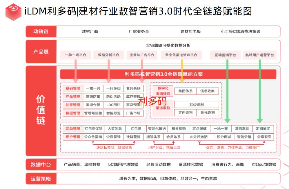利多码以数智化为纲引领建材营销变革