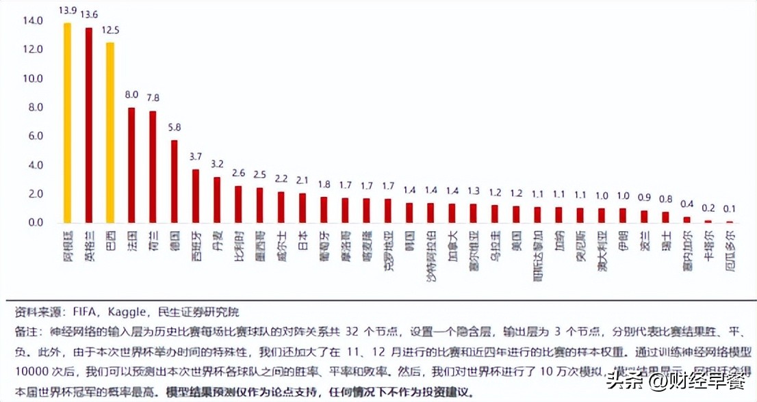 a股分析师,券商报告预测阿根廷将夺得世界杯