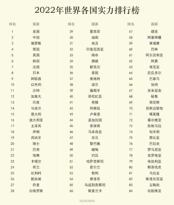 2024年美中俄实力比较,美媒公布全球最具影响力国家排名