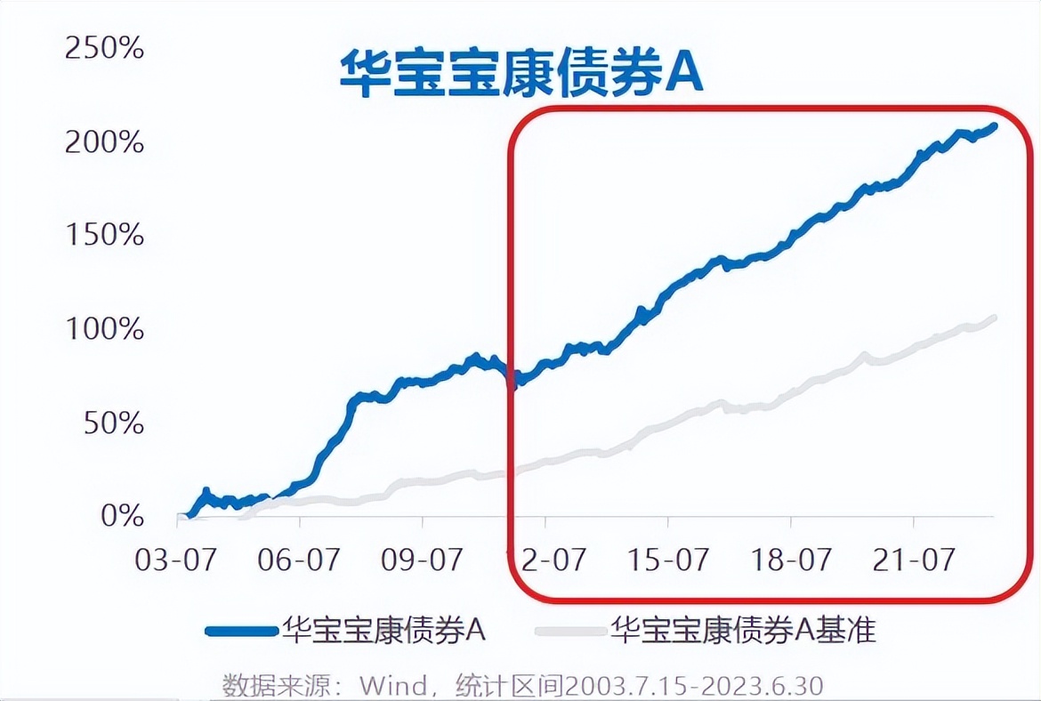 正收益的基金,2022正收益的基金