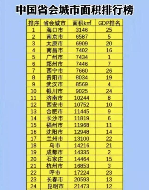 全国城市最新排名一二三四五,新一线城市排名郑州超南京天津