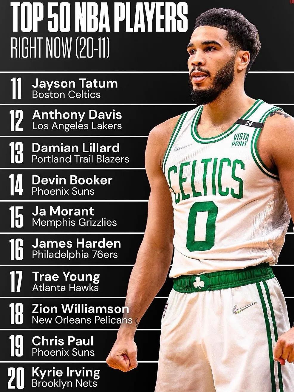 现役最被高估的球员排名,美媒50大球星排名